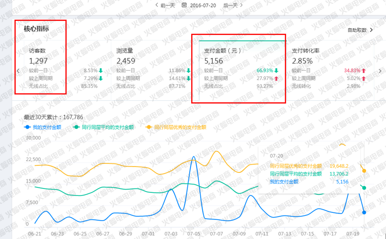 【户外类目】直通车助推店铺月销55W 成功提高店铺层级思路