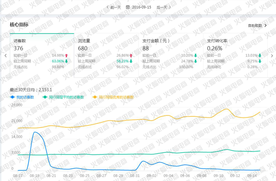 【女装类目】不要无证驾驶 老司机带你弯道超车