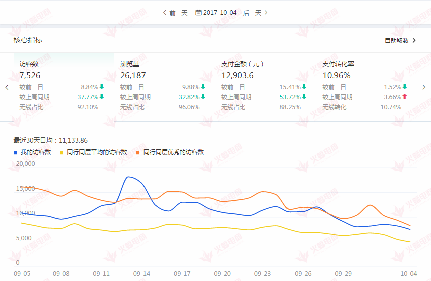 【家居类目】流量飙升 高权重单品迅速提升方法