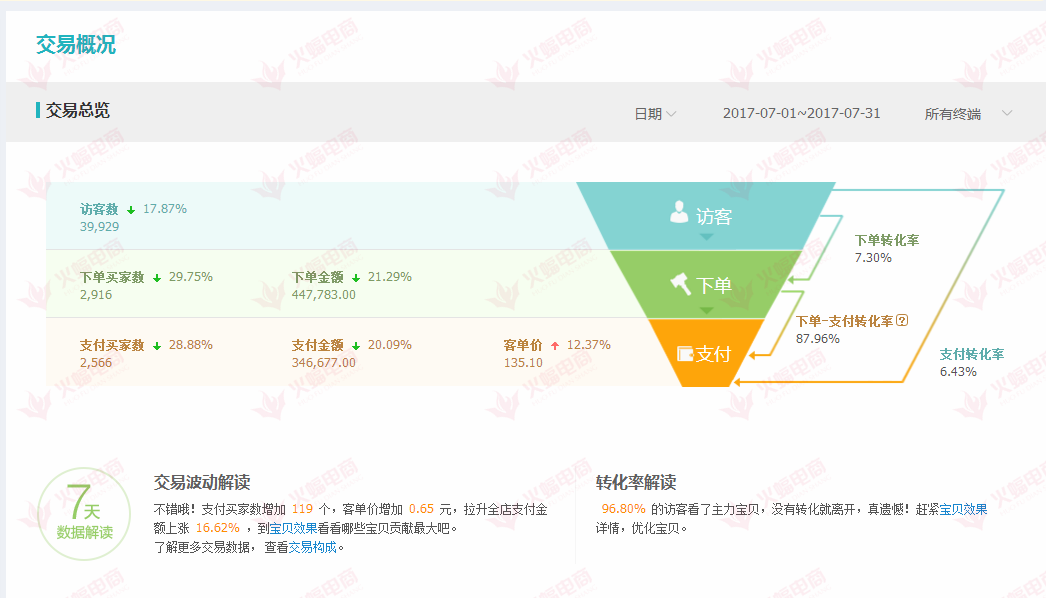 【家居类目】快速提高手淘搜索流量 57W+个人护理器材成功案例