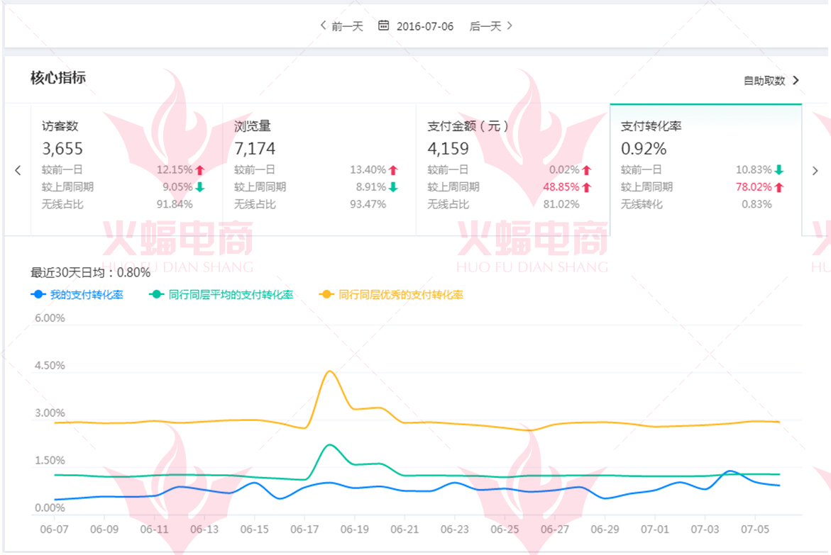 月销40万+天猫女装类目成功案例