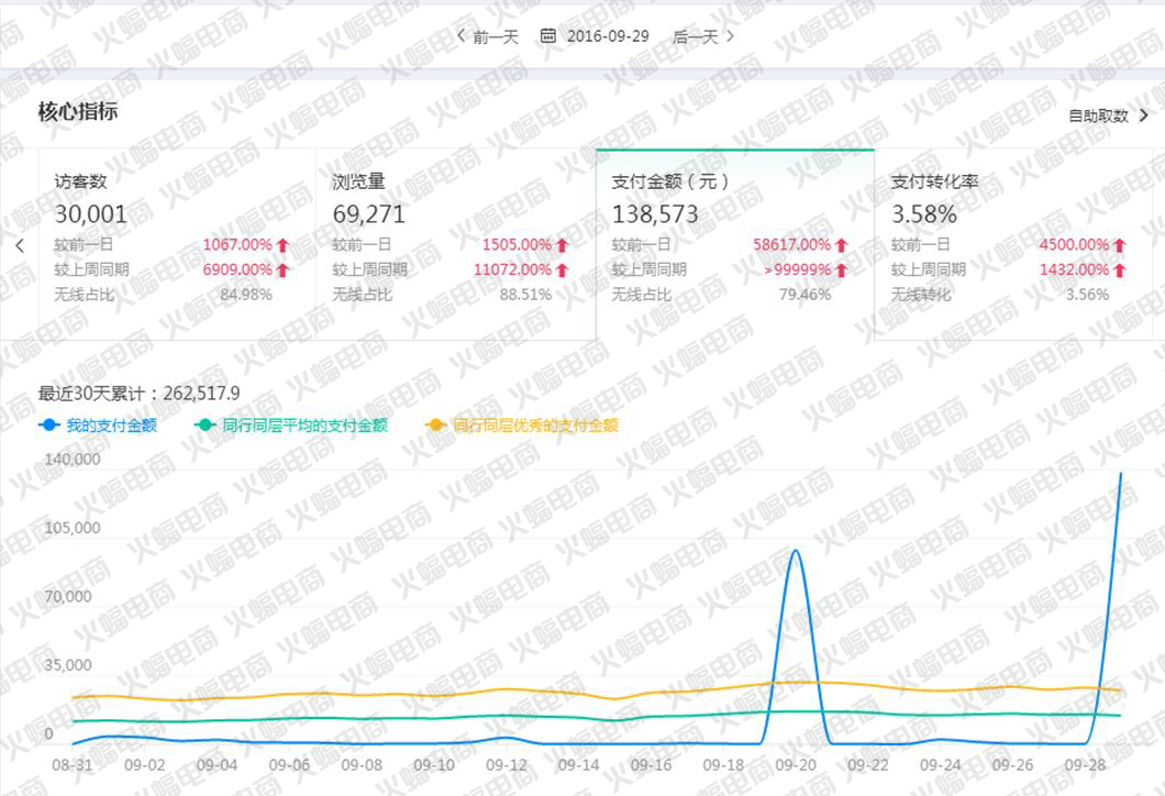 【女装类目】不要无证驾驶 老司机带你弯道超车