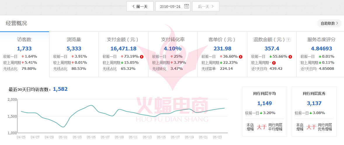 【数码家电类目】打造爆款的前提 需要做好这些数据