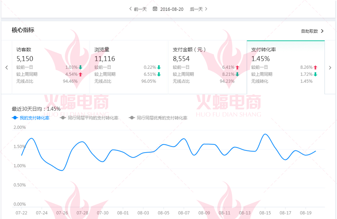 月销40万+天猫女装类目成功案例