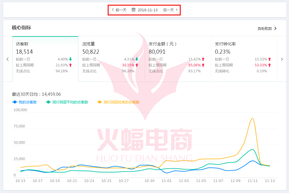 【数码家电类目】实现快速盈利 小卖家推广技巧