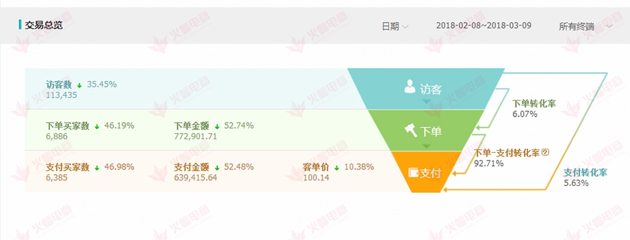 【玩具类目】店铺直通车花费太高，ppc降不下来？看完些就明白了