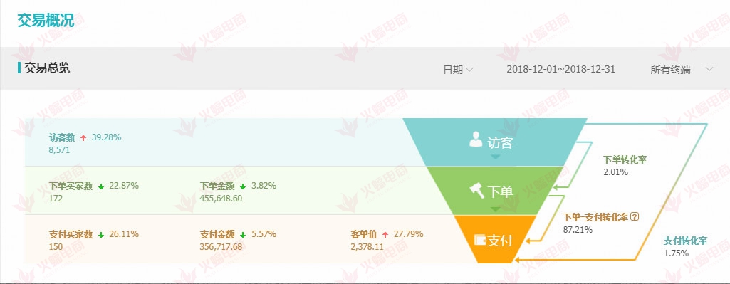 【代购类目】快速直线超车，流量业绩双丰收