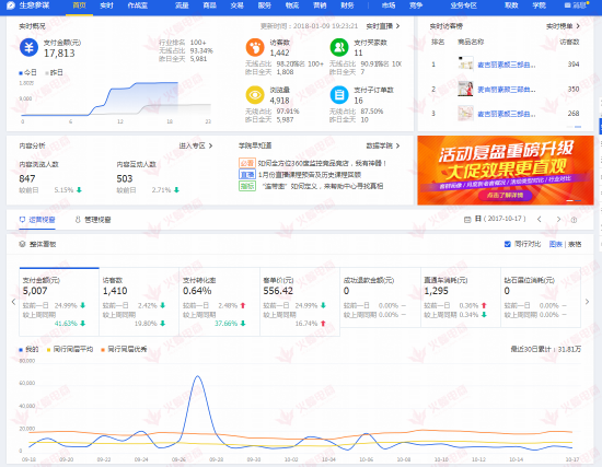 【美妆类目】提升店铺权重只需要这几个步骤