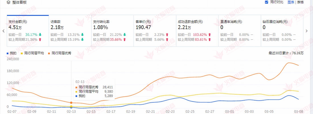 【运动装类目】提升店铺流量和店铺层级