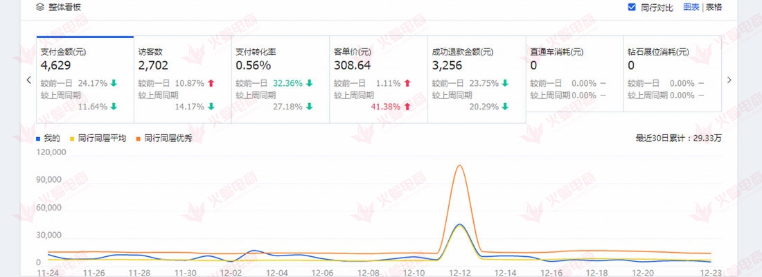 【运动装类目】提升店铺流量和店铺层级