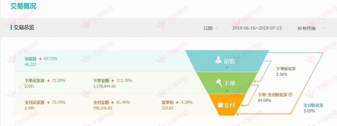 【电子电工】不知道如何抉择爆款，一个方法教你选择