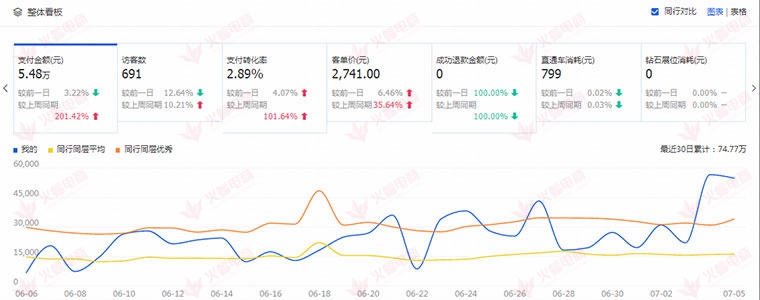 【数码家电】简单几个小技巧助长店铺起飞