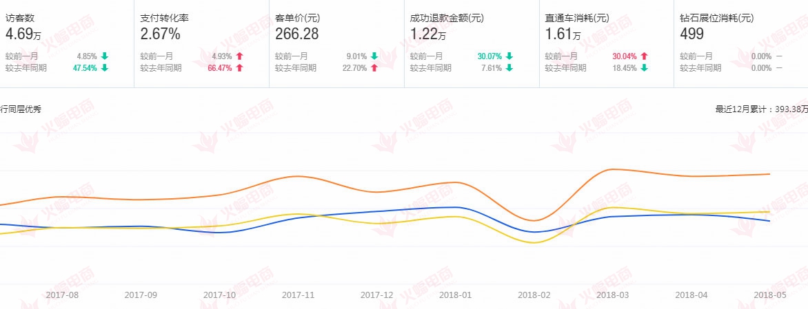 【美妆类目】店铺装修思路与实操过程 销售额暴增数倍