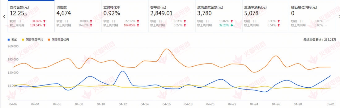 【数码类目】流量暴增的秘诀