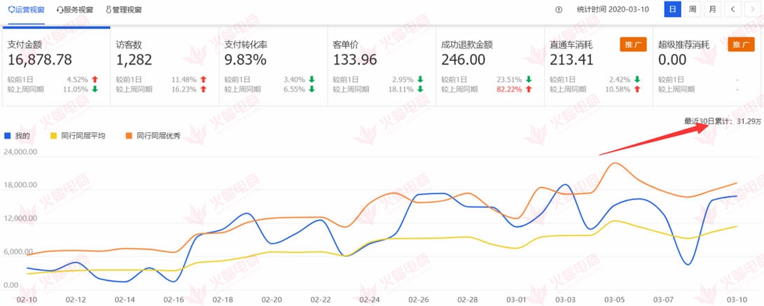 【五金电子】如何通过对关键词、地域、人群、定向方面优化来为店铺带来流量