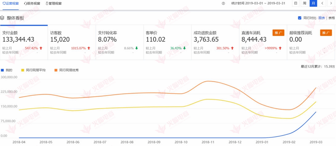 【五金电子】如何通过对关键词、地域、人群、定向方面优化来为店铺带来流量