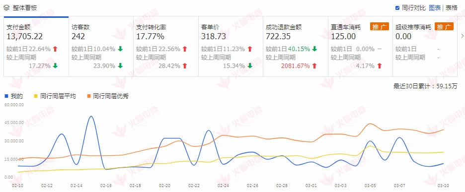 【包装类目】如何提升店铺搜索流量带动店铺层级提高