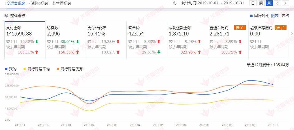【包装类目】如何提升店铺搜索流量带动店铺层级提高