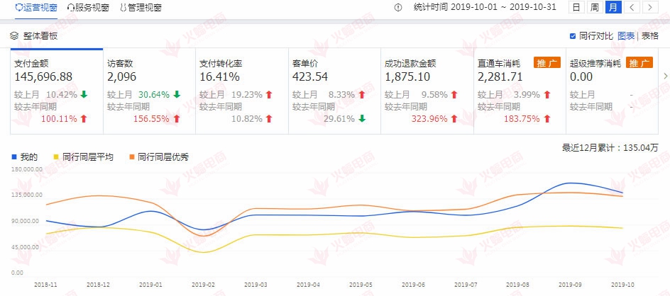 【包装类目】如何提升店铺搜索流量带动店铺层级提高