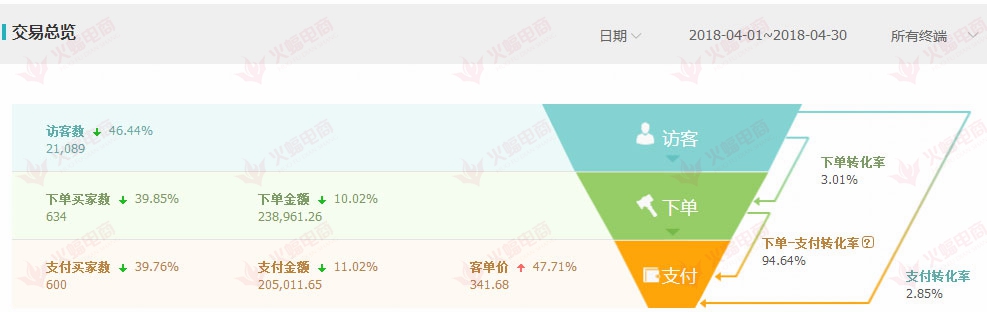 【美妆类目】店铺做好这几方面的优化，新店销售额瞬间上升