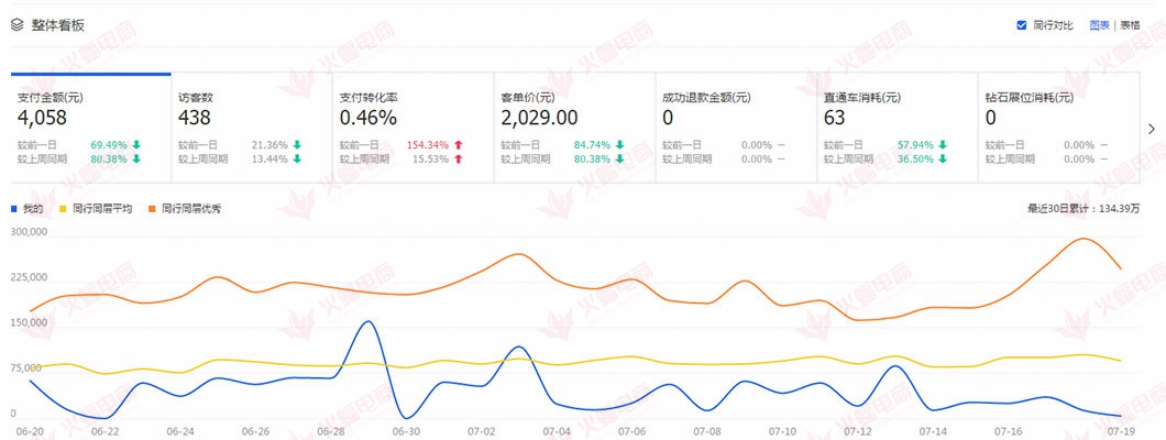 【数码类目】流量、销售额双丰收 打造属于你的黄金店铺