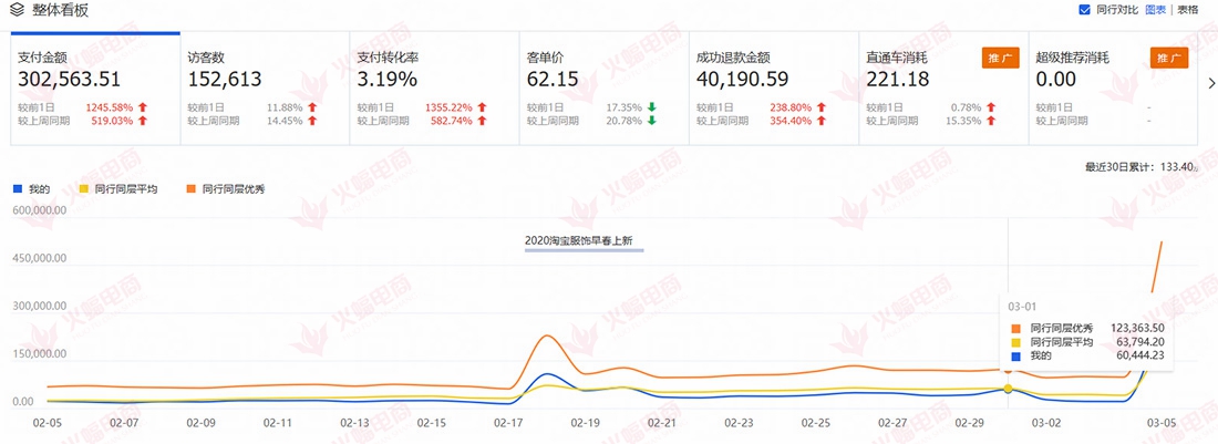 【女装类目】为什么你做了付费推广效果还是差强人意，做好这几点你才没白做