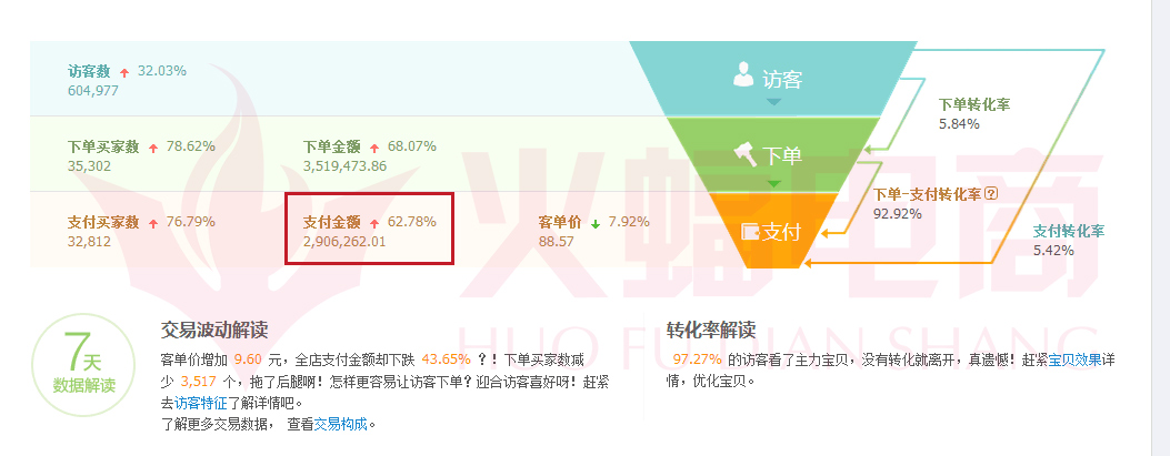 好的选择胜过所有操作技巧 店铺突破300W+实操经验