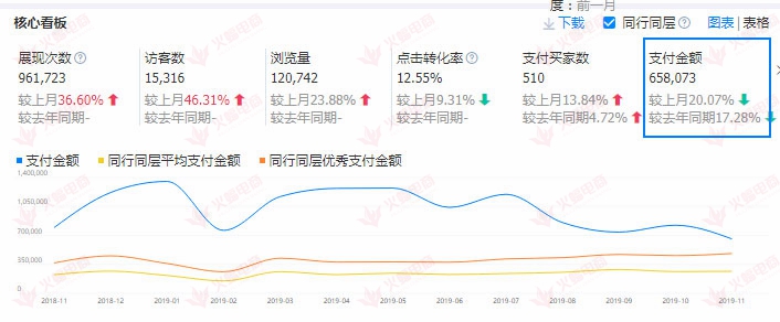 【美妆类目】一些简单的基础优化也能快速拉动店铺流量