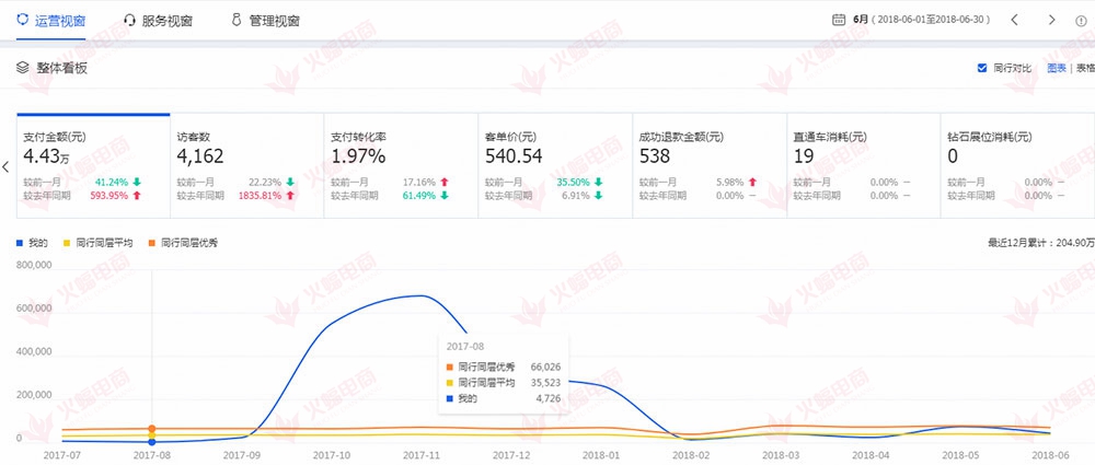 【代购类目】如何借用直通车 快速图片店铺销量瓶颈