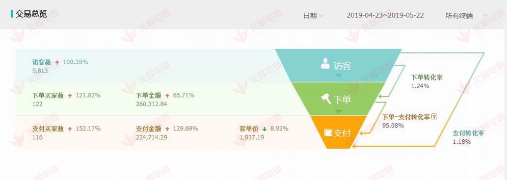 【代购类目】简单粗暴的几个提升流量的方法