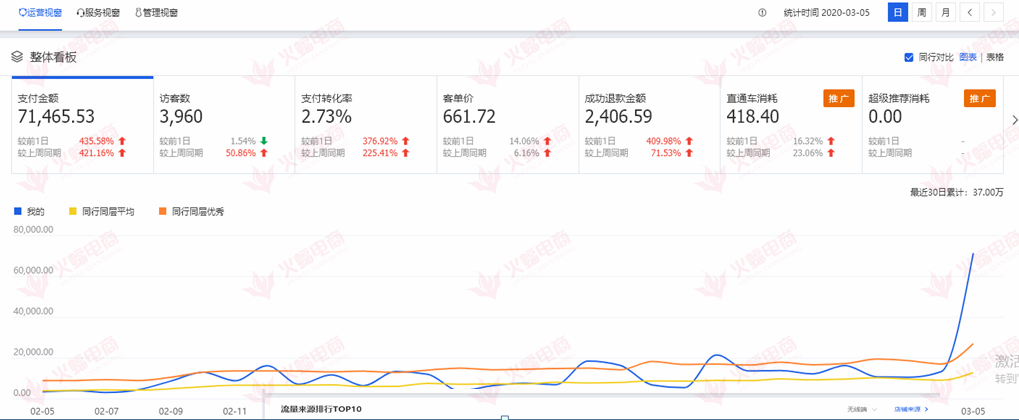 【电脑配件】如何有效降低直通车花费来达到低价引流的效果