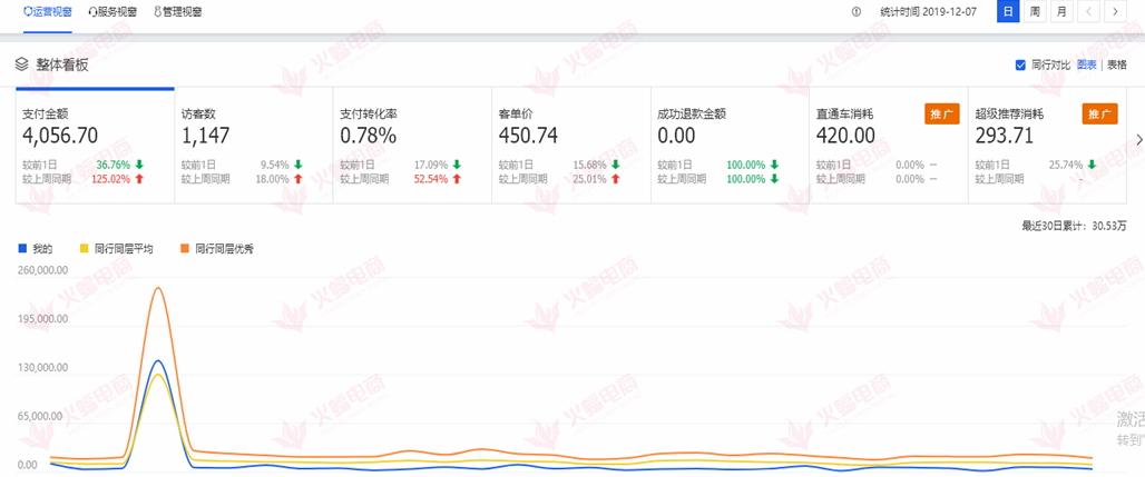 【电脑配件】如何有效降低直通车花费来达到低价引流的效果