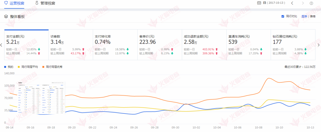 【女装类目】做到这些你的转化率一样提升