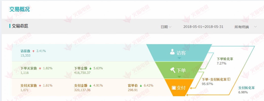 【办公家具】流量快速提升秘籍，你的店铺还差什么