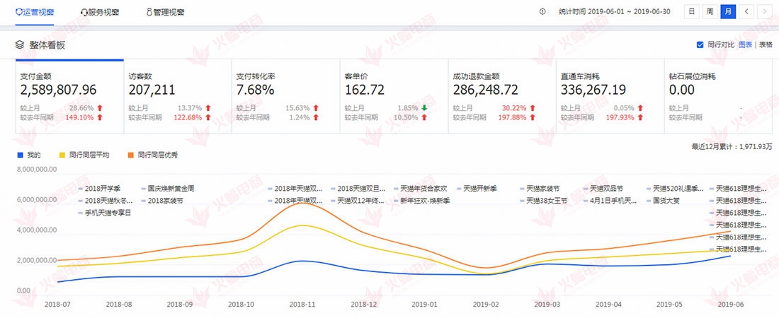 【家居类目】突破瓶颈，让你的店铺再次飞跃