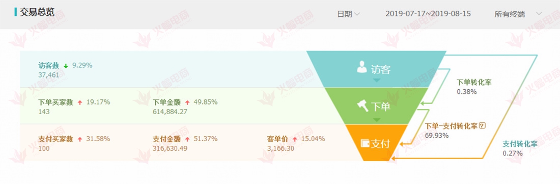 【家具类目】实操解决店铺基础销量差，点击率低，转化不稳定的问题