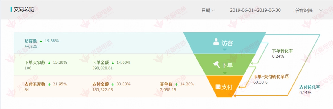 【家具类目】实操解决店铺基础销量差，点击率低，转化不稳定的问题