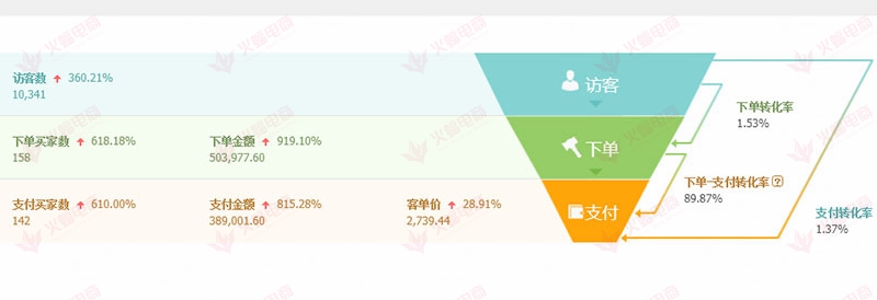 【数码类目】如何通过店铺活动提升流量并带动整体销售额