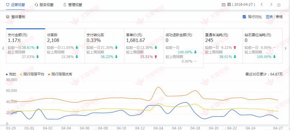 【家居类目】直通车这样开， 你的店铺才能走的更高更远