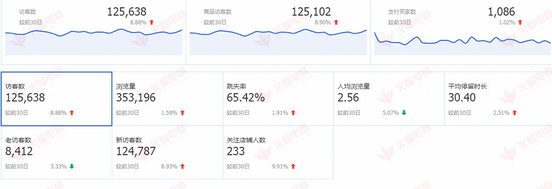 【家具类目】直通车玩的好，店铺流量没烦恼