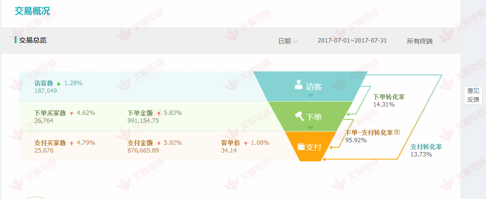 【家居类目】快速打开流量渠道 销售额突破百万大关