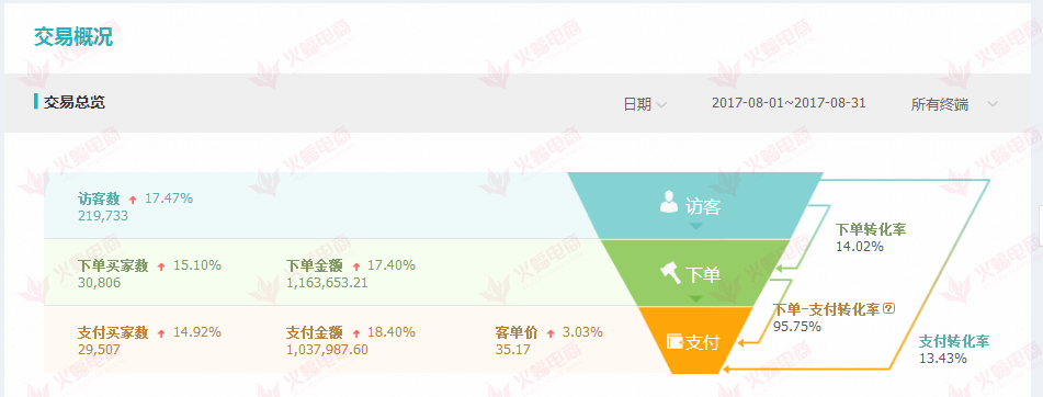 【家居类目】快速打开流量渠道 销售额突破百万大关