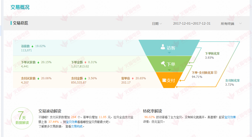 【美妆类目】店铺做好这几方面的优化，老店也能起死回生。