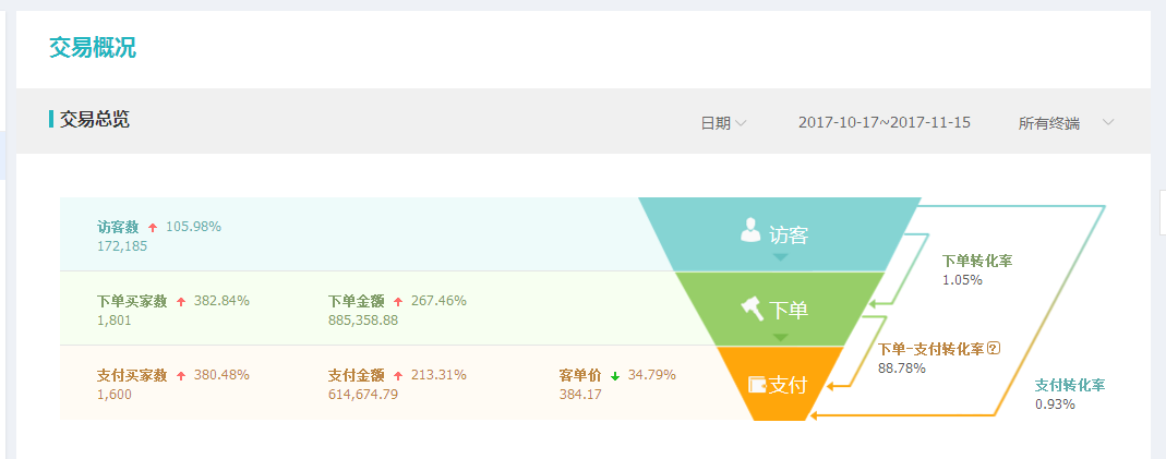 【男装成功】快速提高转化率 月销售突破187W