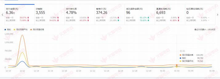 【家具类目】记住这三个优化关键词小秘诀，快速提高转化率