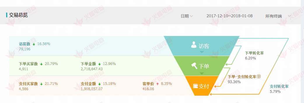 【家具类目】记住这三个优化关键词小秘诀，快速提高转化率