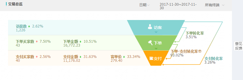 【家具类目】直通车到底应该怎么开，才能带动店铺权重？