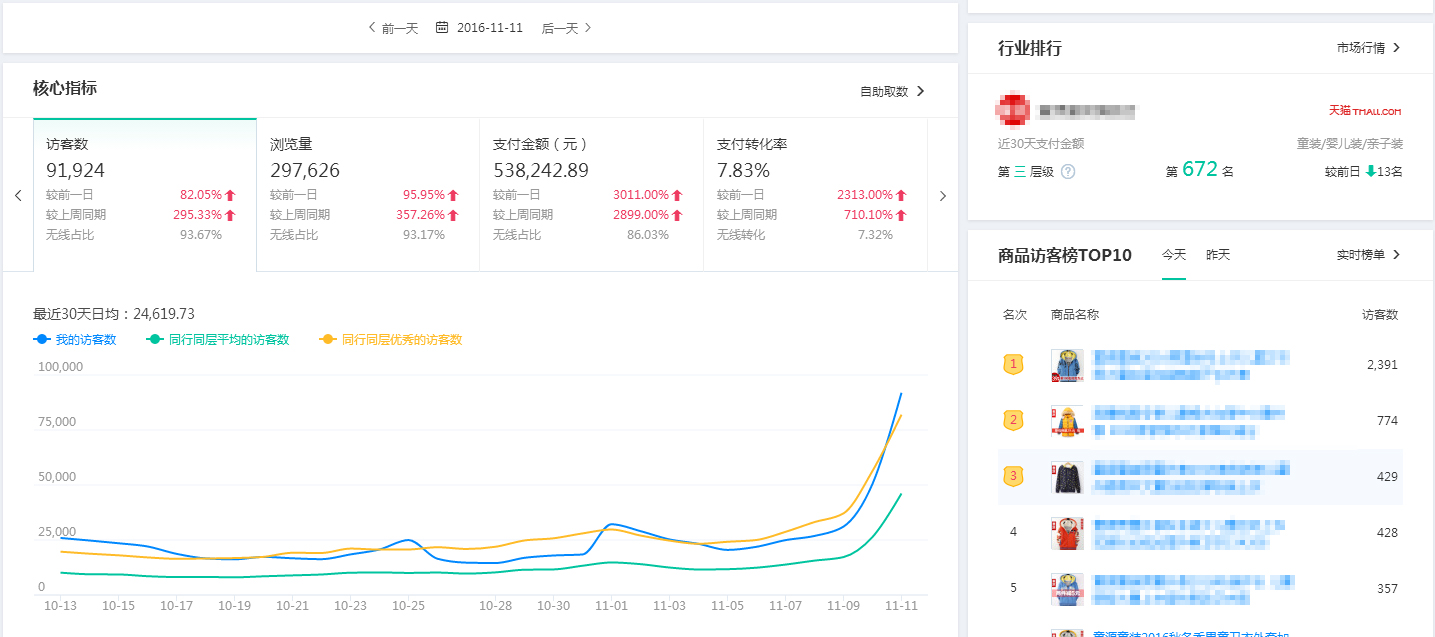 【童装类目】掌握这几点 从小白蜕变成优越运营