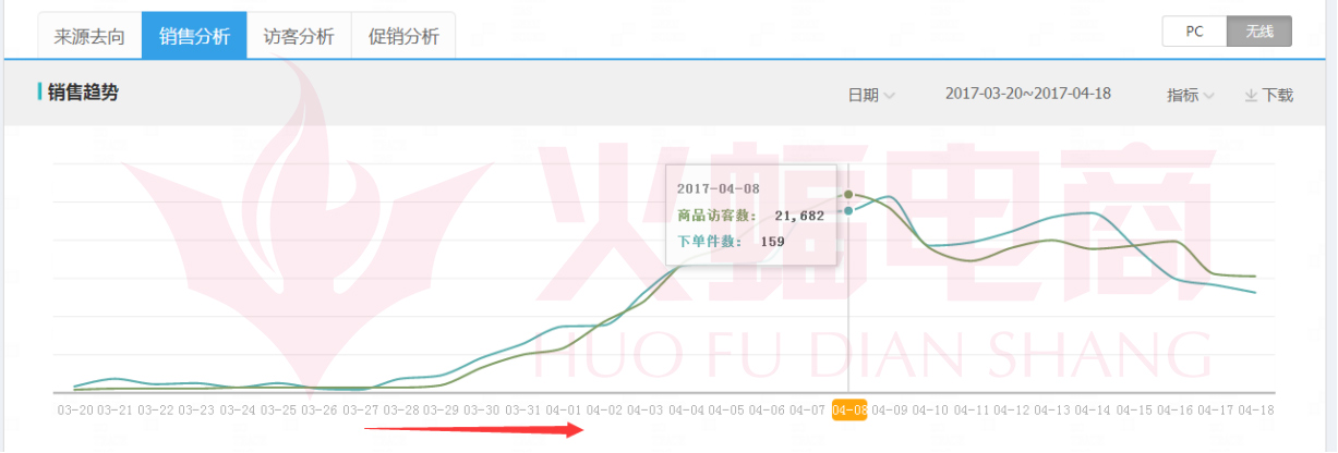 武汉火蝠直通车托管服务公司怎么样