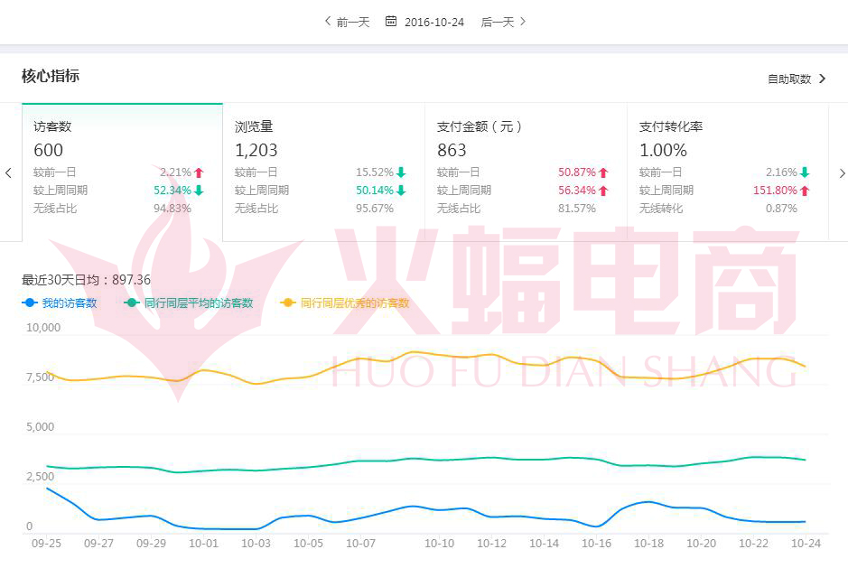 武汉火蝠直通车托管服务公司怎么样